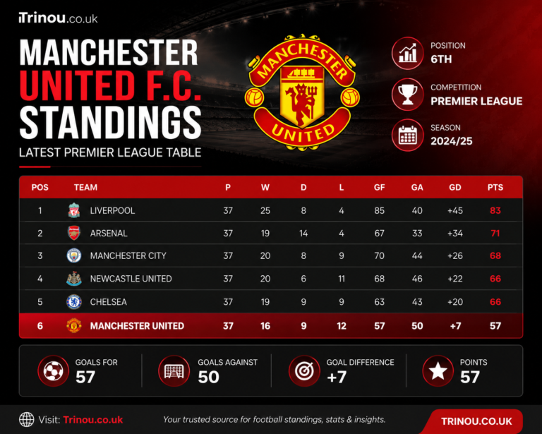 manchester united f.c. standings